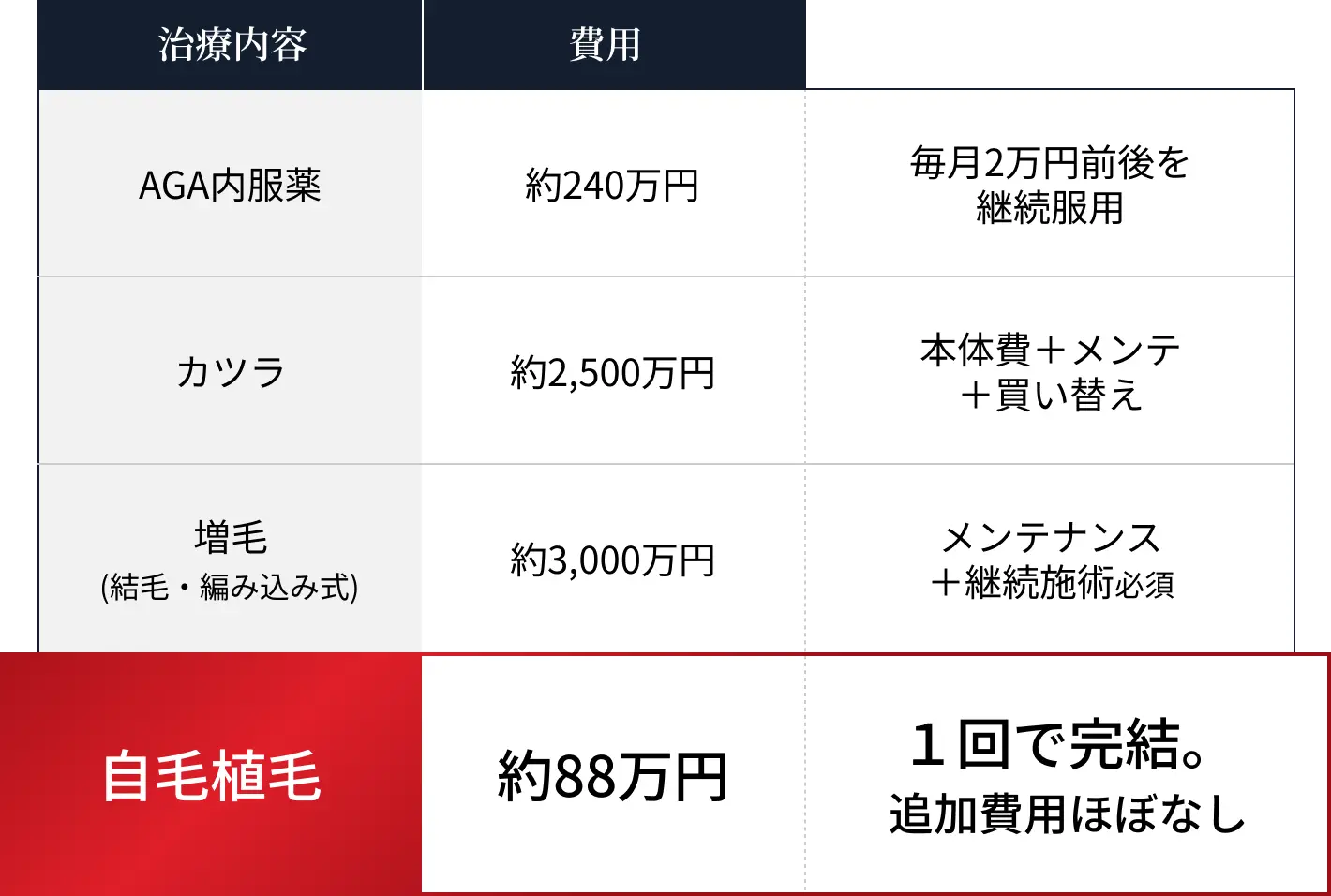 自毛植毛 約88万円 1回で完結。追加費用ほぼなし